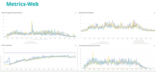 Examples of web server performance metrics captured by Datadog, including max CPU usage by instance web tier, index node CPU utilization, web tier JVM heap, and Tomcat request processing time.