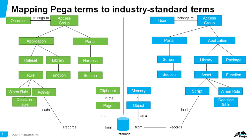 Mapping Pega terms to industry-standard terms.png