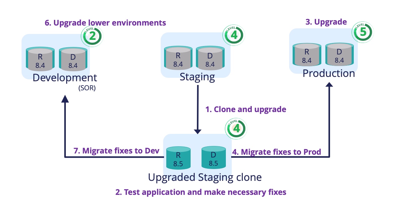 Standardized Upgrade Process