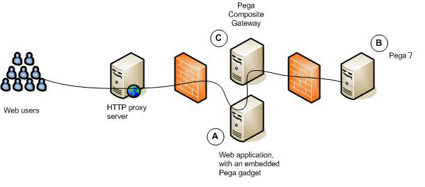 The components and process for Pega Web Mashup
