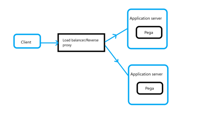 HTTP requests are processed from the client through various topology layers before arriving at the application server on which the Pega instance runs.